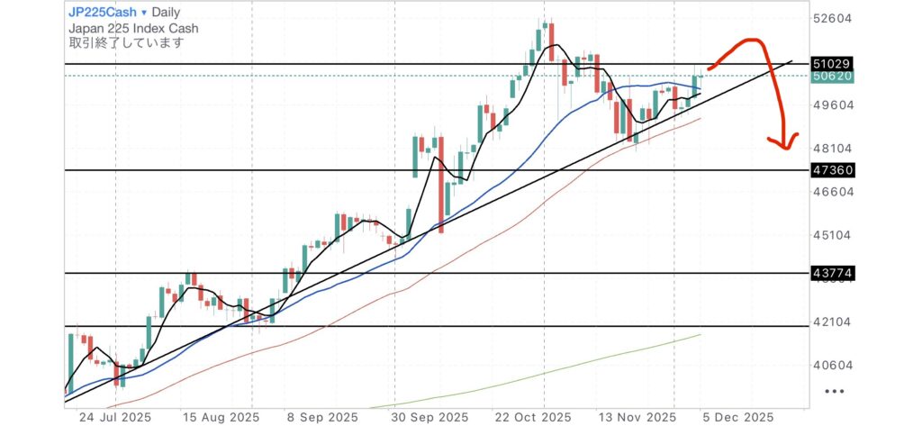 日経CME日足チャート