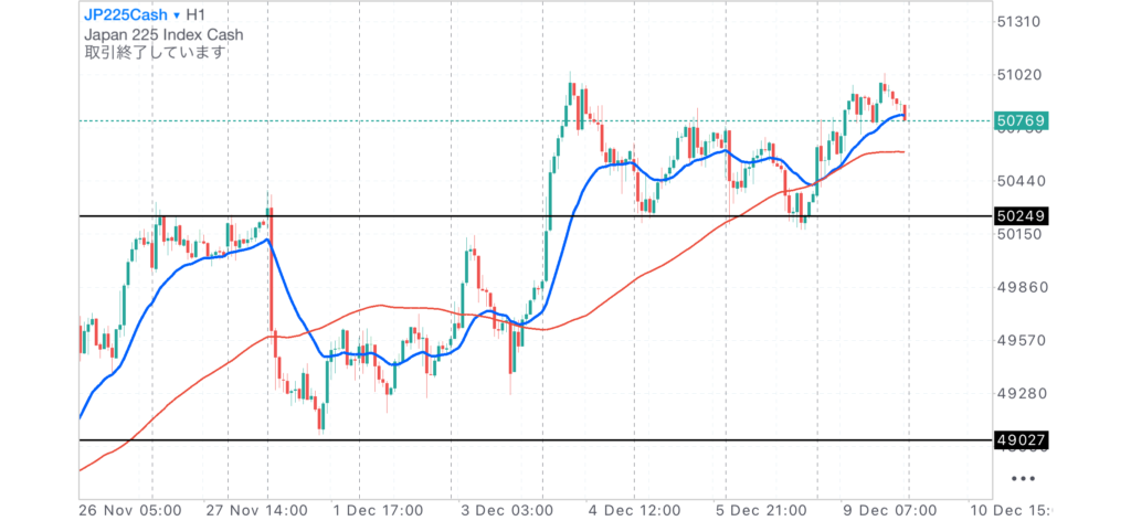 日経CME1時間足チャート