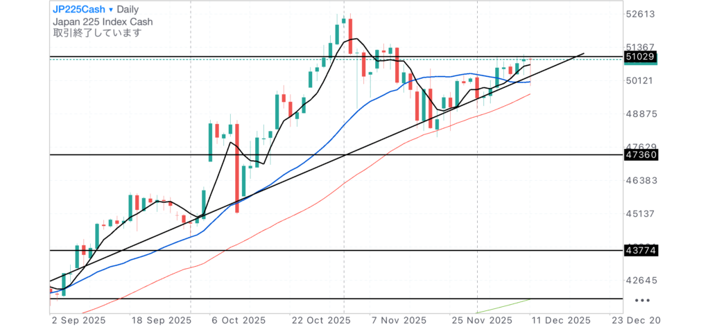 日経CME日足チャート