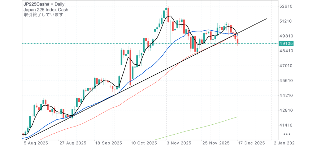 2025.12.18 日足トレンド転換 スイングエントリーについて