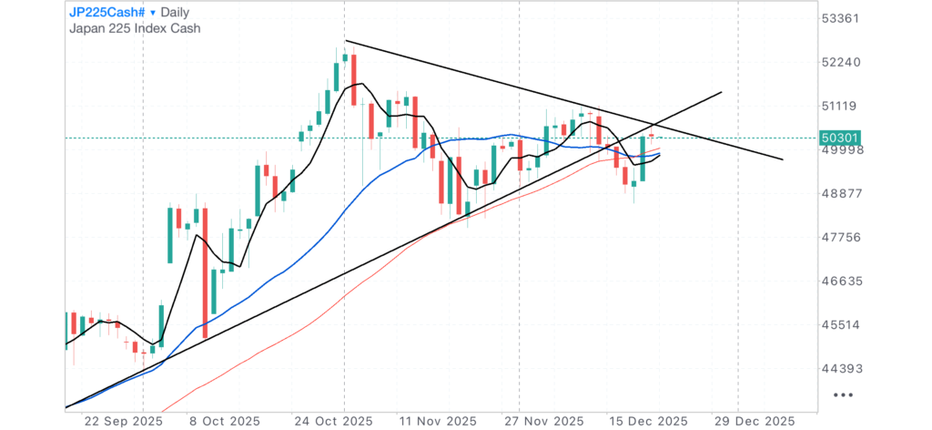 2025.12.23 日足フラグ抜けを狙う