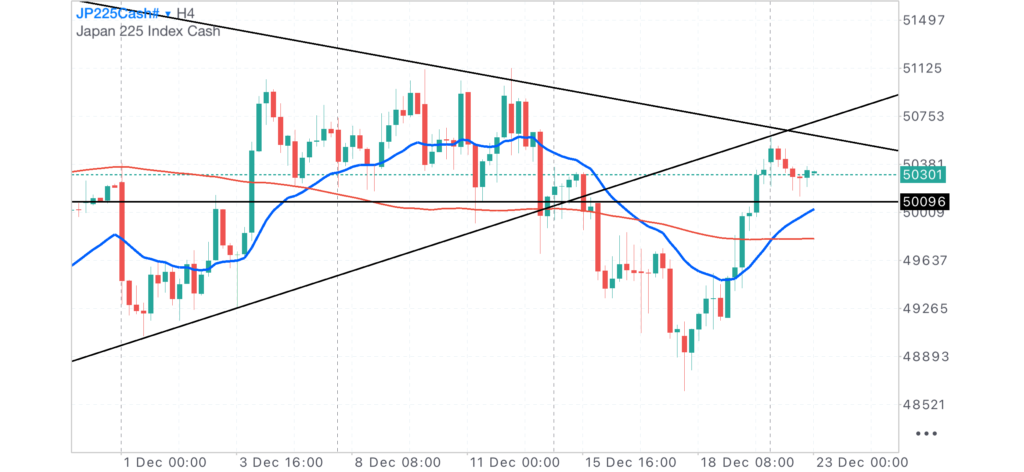 日経CME4時間足チャート