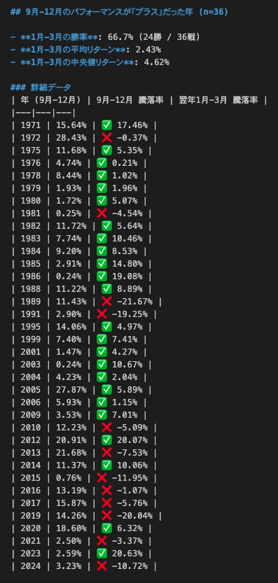9月〜12月がプラスパフォーマンスだった時の翌年1月〜3月の結果