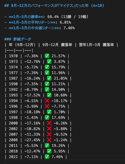 9月〜12月がマイナスパフォーマンスだった時の翌年1月〜3月の結果