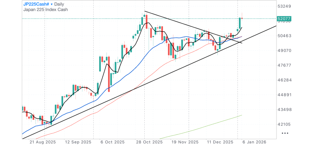 2026.01.07 ダブルタップか新高値か