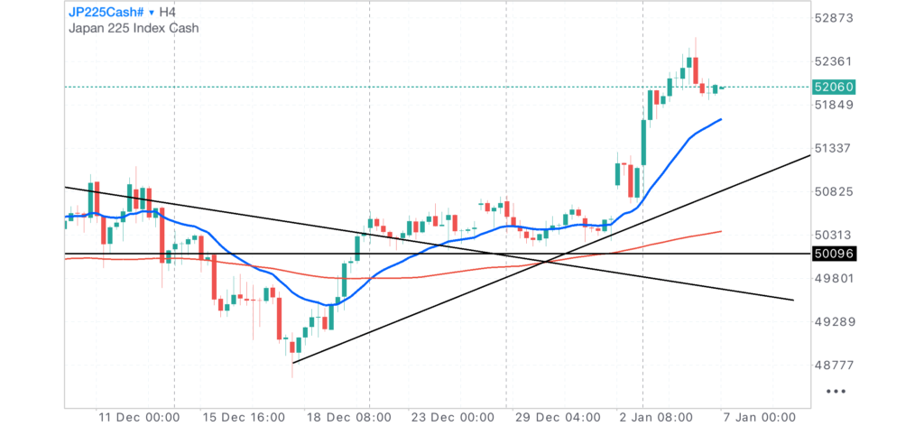 日経CME4時間足チャート