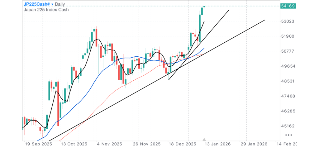2026.01.13 日足での上昇トレンドだが