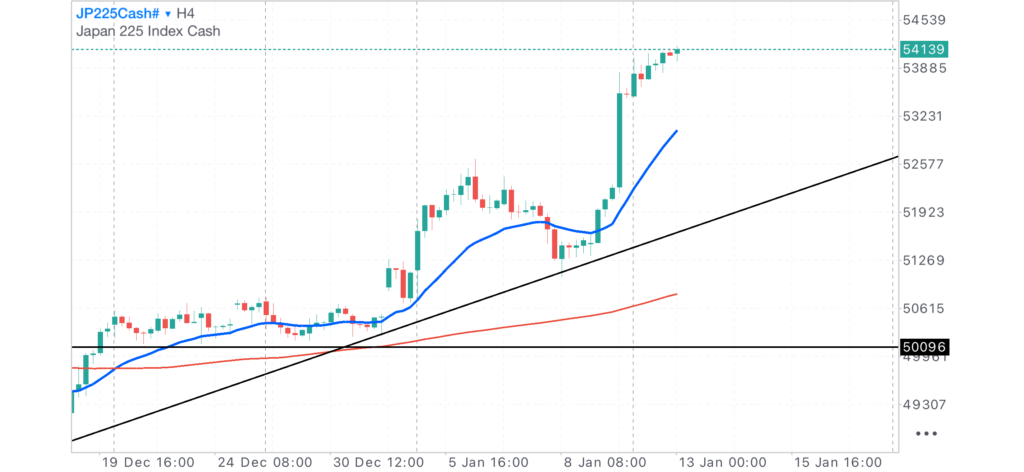 日経CME4時間足チャート