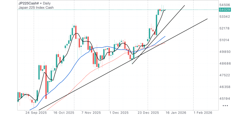 2026.01.16 日足上昇トレンドで押し目待ち