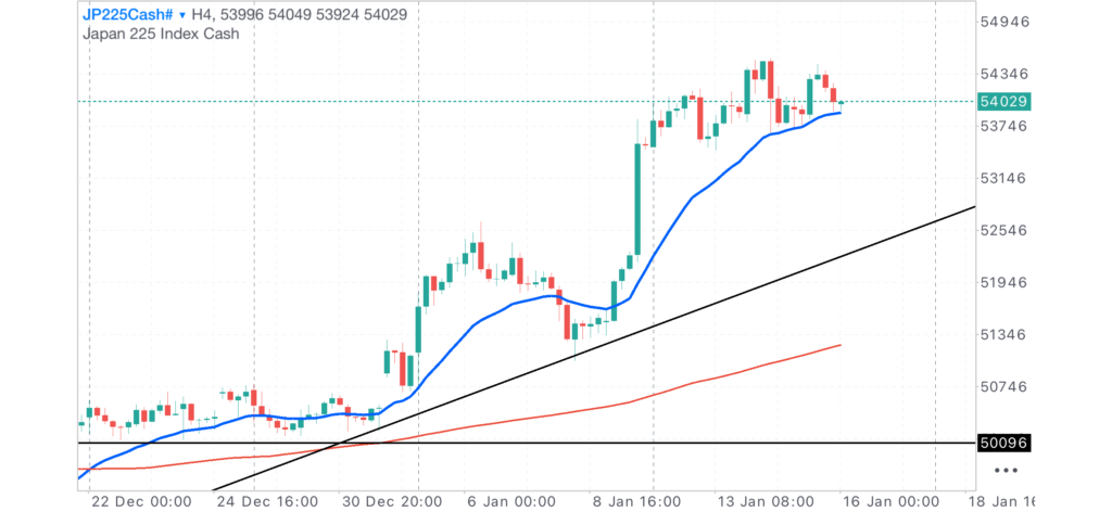 日日経CME4時間足チャート